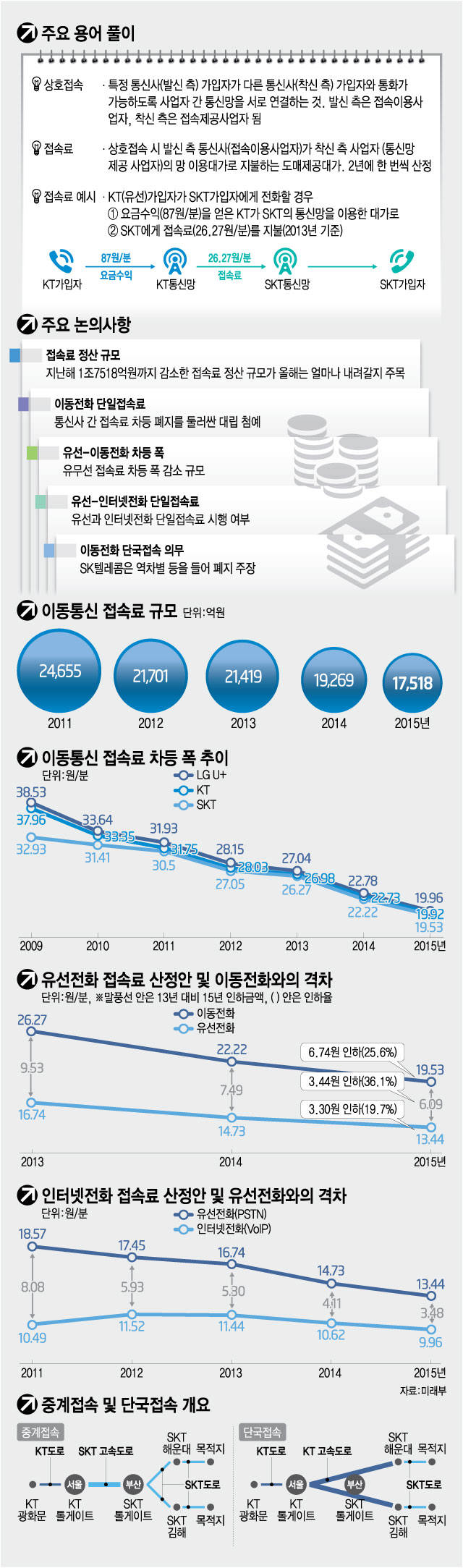 [이슈분석]접속료 산정 임박···단일접속료 최대 이슈