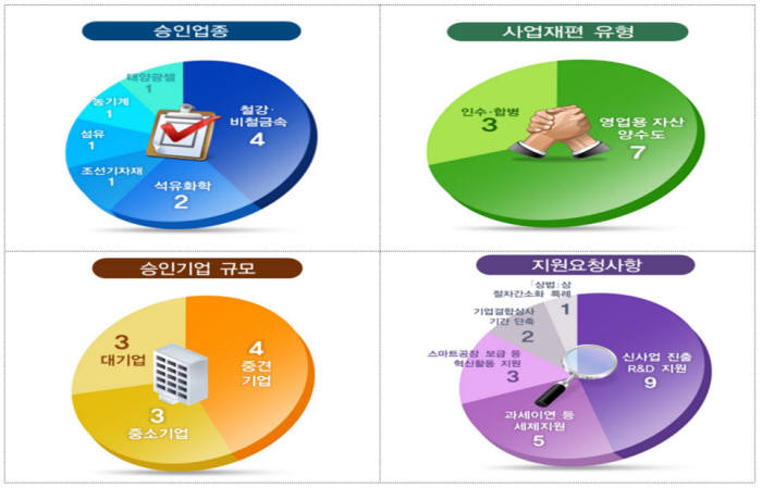 <사업재편계획 승인 기업 현황>