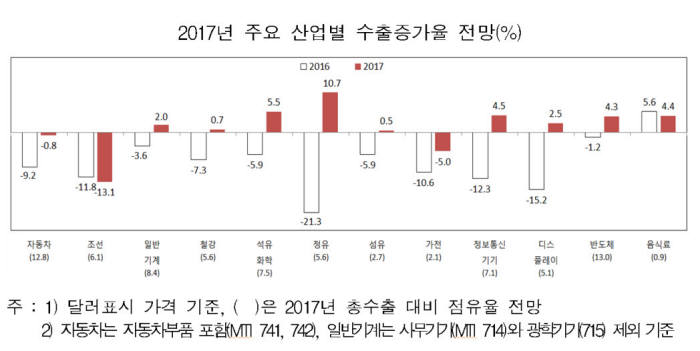 내년 우울한 경제 전망 속 수출은 2.1% `턴어라운드`…IT 신기술이 주도