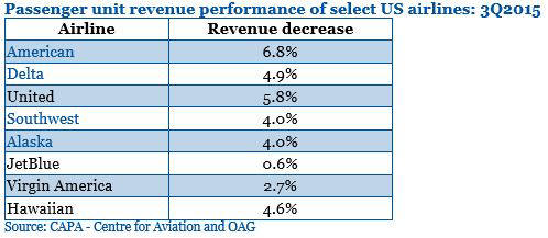 미국 항공사 2015년 3분기 수익 감소율(출처:아시아태평양항공센터)