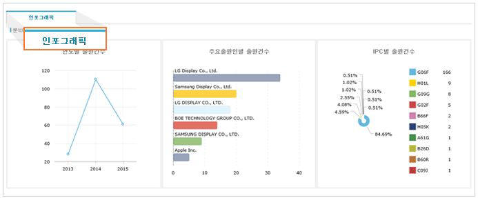 키워트는 특허 검색 결과를 연도별, 출원인별, IPC 별로 나눈 시각화 기능을 제공한다. / 자료: 워트인텔리전스