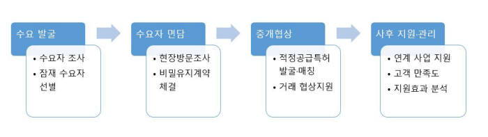 특허거래전문관 지원 절차 / 자료:특허청