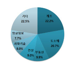 10월 신설법인 업종별 비중