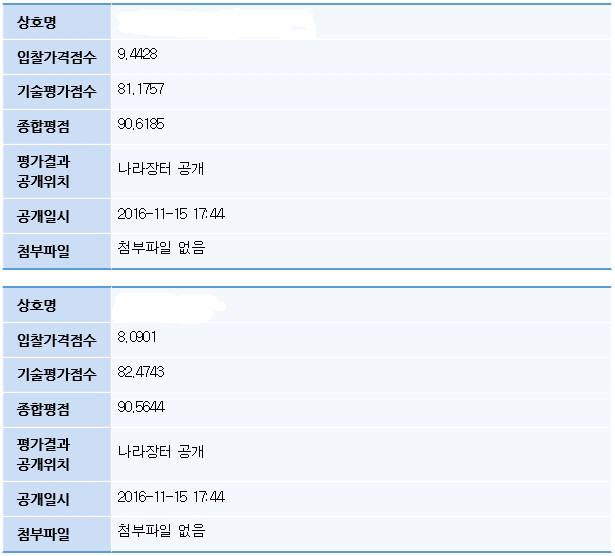 1위 업체(위)는 2위 업체보다 기술점수에서 1.2986점 뒤지고 가격 점수에서 1.3527점 앞서 총점 0.0541점 차이로 사업을 수주했다. 비중이 적은 가격점수로 기술점수를 뒤집기 위해선 상당한 가격 손실을 감수해야 한다. 업계는 1위 업체가 예가의 58% 수준 가격을 적어냈다고 보고 있다.