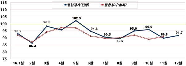 종합경기 BSI 월별 추이 <출처:전국경제인연합회>