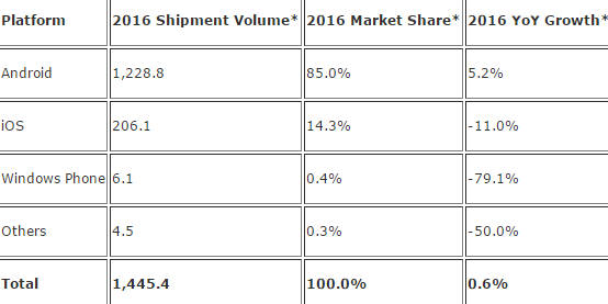 2016년 스마트폰 예상 판매량과 OS별 점유율 단위:백만대 (자료:IDC)
