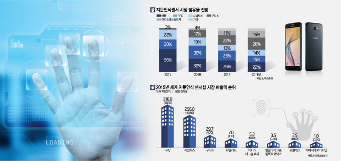 [이슈분석]모바일 지문인식 무한경쟁 스타트