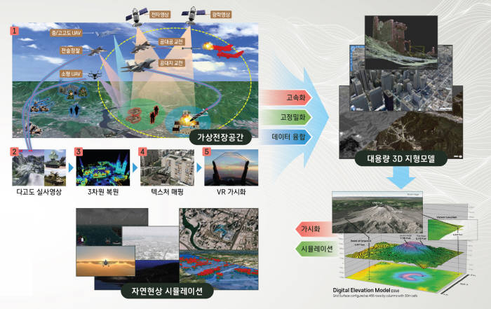 3차원 합성전장 생성 및 가시화 기술 개념