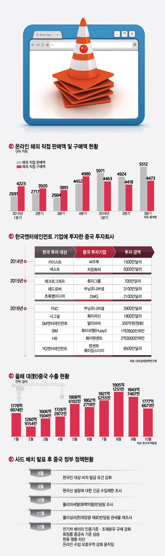 [이슈분석]사드 보복 고삐 죄는 中… 다음 타깃은 `온라인 수출`