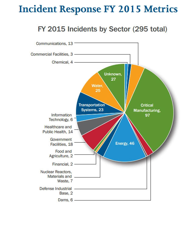 2015년 ICS관련 사이버 보안 사고 대응 현황 (자료:美 ICS-CERT)