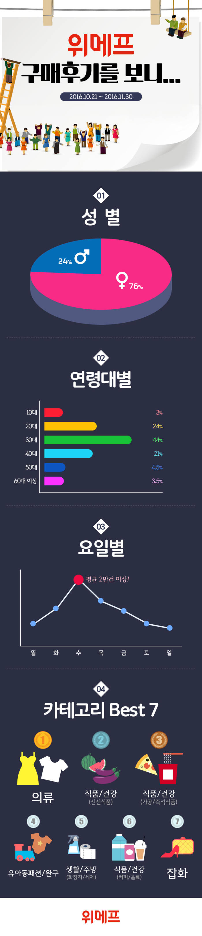 위메프 "구매후기 매일 1만5000개 이상 올라와"