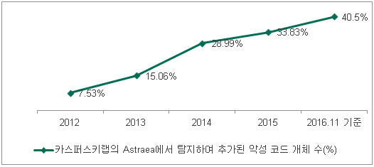 카스퍼스키랩 클라우드DB에서 아스트라이아로 탐지해 추가도니 악성코드 개체 비율(자료:카스퍼스키랩코리아)