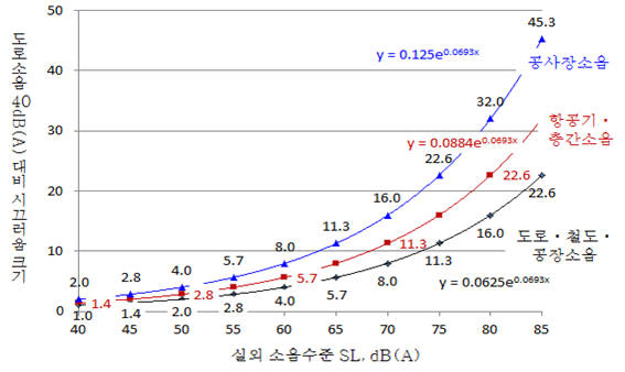 소음원별 시끄러움 크기 [자료:환경부]