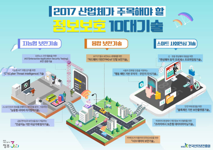 2017 산업체가 주목해야 할 정보보호 10대 기술(자료:KISA)