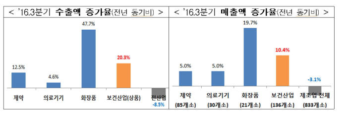 2016년 3분기 수출액 및 매출액 증가율(자료: 복지부)