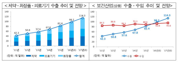 여도별 보건산업 수출 전망(자료: 복지부)