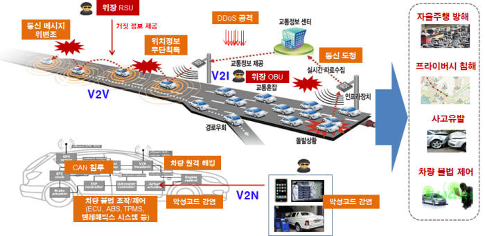 자율주행을 위한 V2X 통신환경에서의 보안 위협