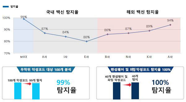 세인트시큐리티 맥스AI와 기존 안티바이러스 백신 제품 탐지율 비교(자료:세인트시큐리티)