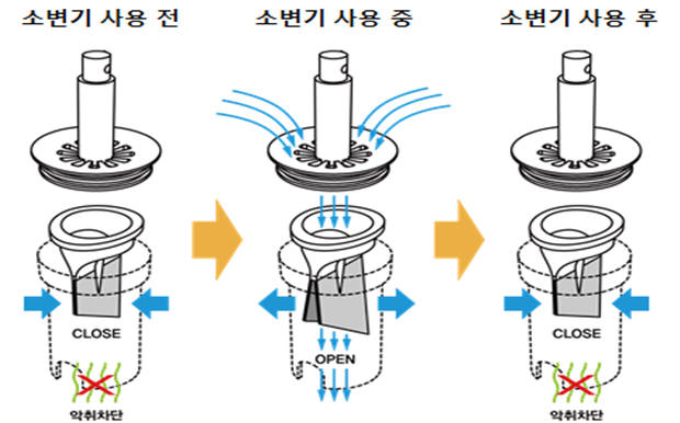 에코웨이의 악취차단 매직밸브 시스템 설명.