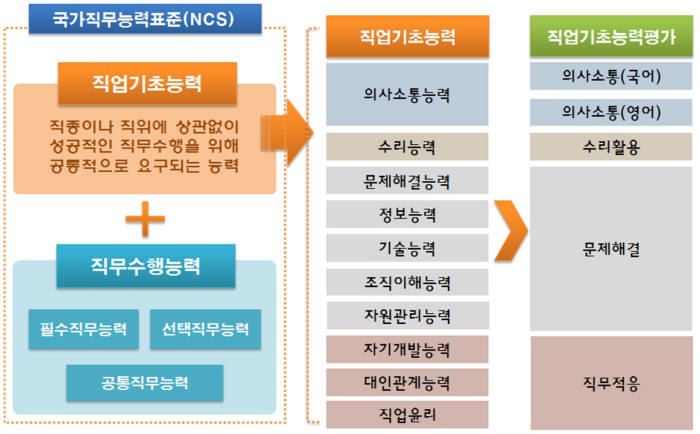 직업기초능력-직업기초능력평가 간 관계