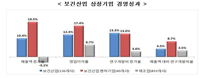 보건산업 상장기업 경영성과(자료: 복지부)