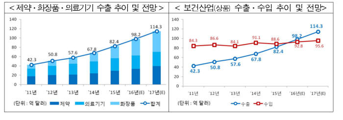 보건산업 수출입 전망(자료: 복지부)