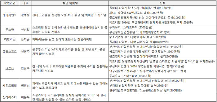 <2016년 갈매기SW창업사관학교 창업 기업과 아이템> 자료 : 부산정보산업진흥원
