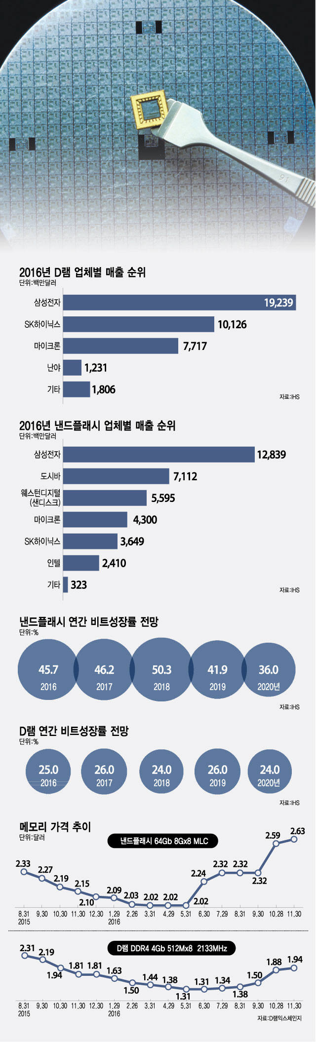 [이슈분석] 10나노대 D램 시대, 공급량 확대는 제한적… 장기 호황 국면