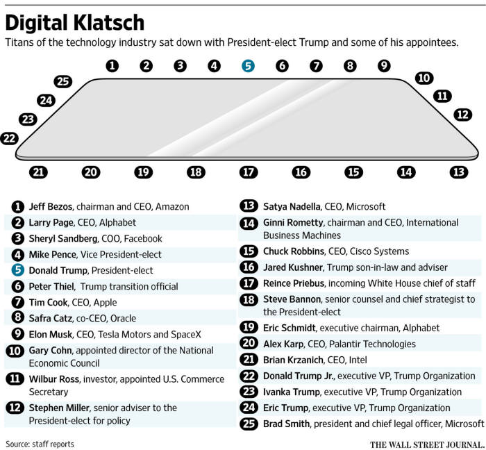 트럼프 테크서밋 자리 배치(자료:월스트리트저널)