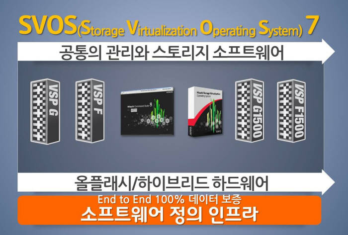 SVOS(Storage Virtualization Operation System)7 OS로 완벽한 소프트웨어 정의 인프라를 구현했다.