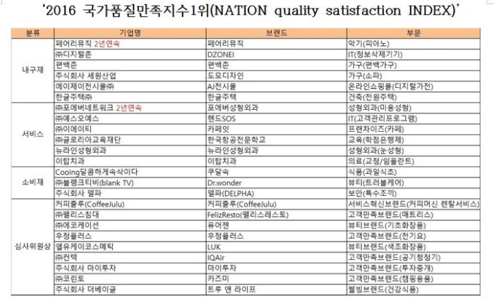 `국가품질만족지수1위` 품질경영 실천 24개 모범기업 선정