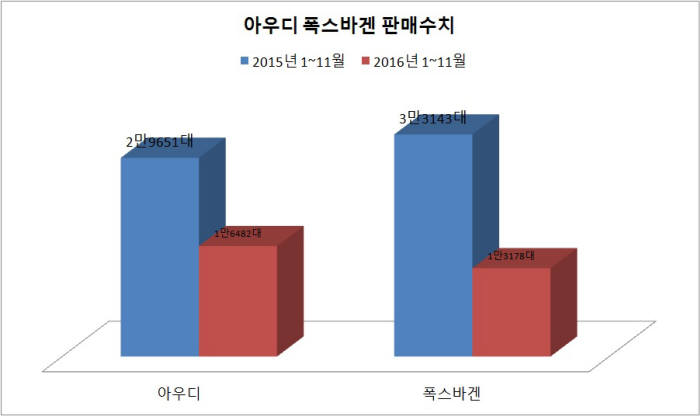 아우디 폭스바겐 1~11월 판매대수 (제공=아우디폭스바겐코리아)