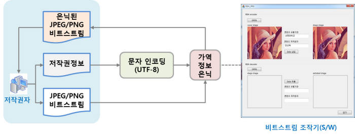 디지털 저작물 개발 기업 다올소프트(대표 신상철·오경희)는 디지털 콘텐츠가 저작권을 보호받을 수 있는 `저작권 솔루션`을 개발했다.