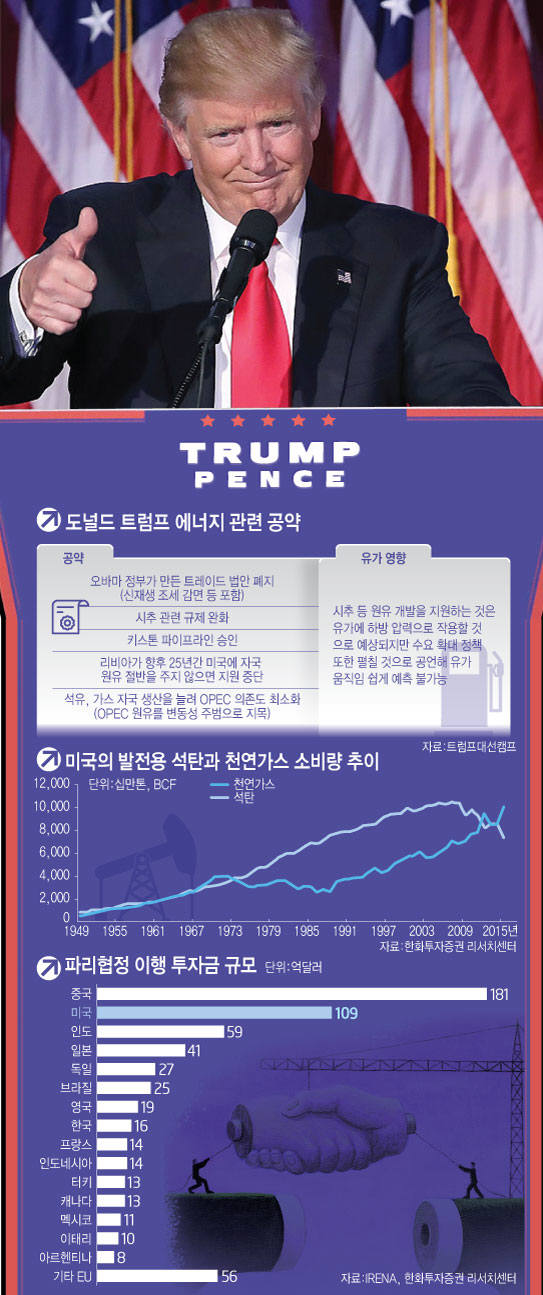 [이슈분석]美 트럼프 정부와 한국 에너지산업-화석연료로 시계 돌리는 트럼프