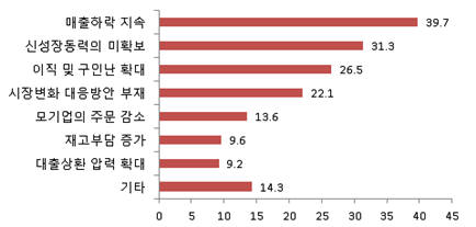 중소기업중앙회에 따르면 중소기업이 겪는 경영 애로점으로는 매출하락 지속, 신성장동력 미확보, 이직 및 구인난 확대 등이 있는 것으로 나타났다.