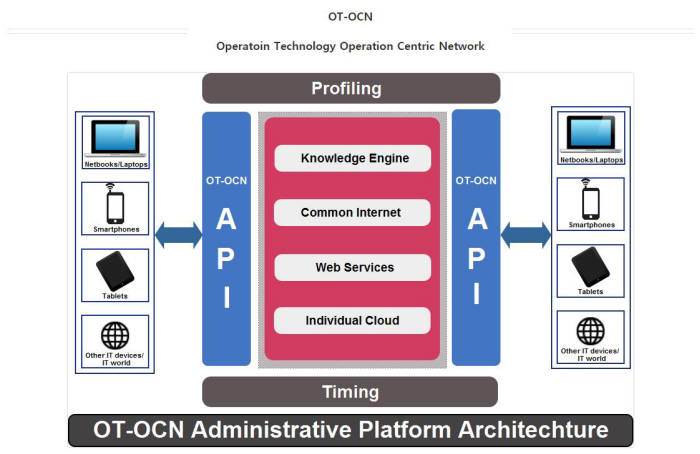 OT-OCN 구조