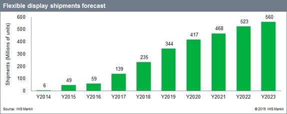 표. 플렉시블 OLED 디스플레이 출하량 전망 (자료=IHS마킷)