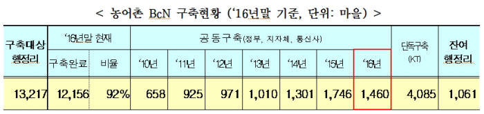 미래부, 2016년 농어촌 광대역망 구축사업 완료