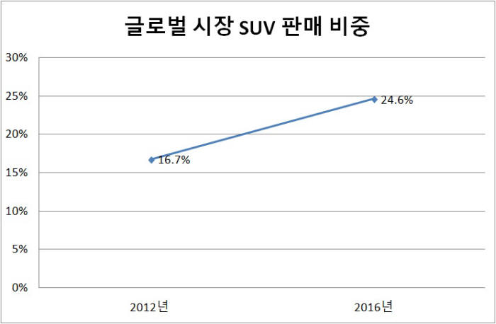 글로벌 완성차 시장 SUV 판매 비중 (제공=글로벌경영연구소)