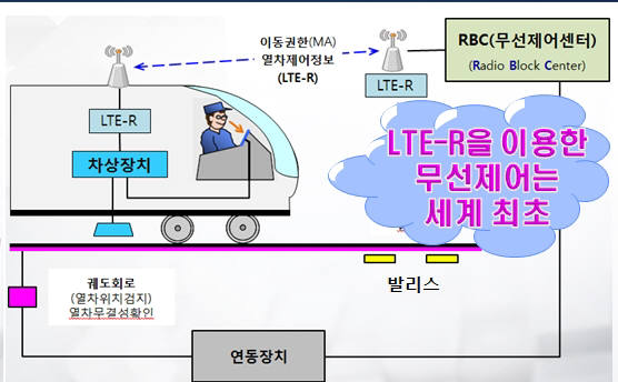 LTE-R기반 열차제어시스템