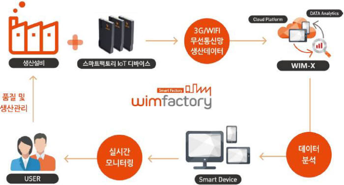 윔팩토리 흐름도(사진: 울랄라랩 홈페이지 캡쳐)