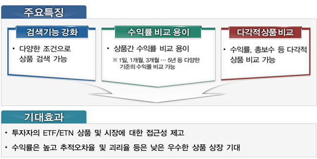 거래소, ETF·ETN 홈페이지 중요정보 비교·검색 화면 신설