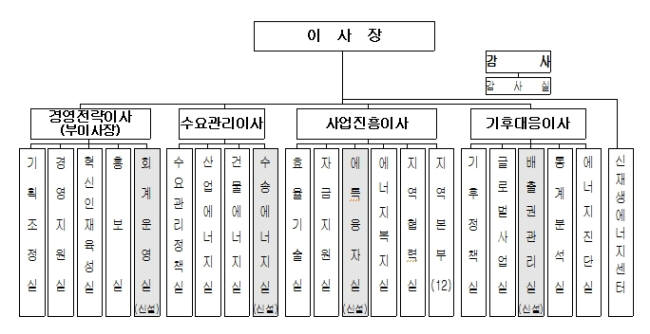 한국에너지공단 새 조직도.
 [자료:한국에너지공단]