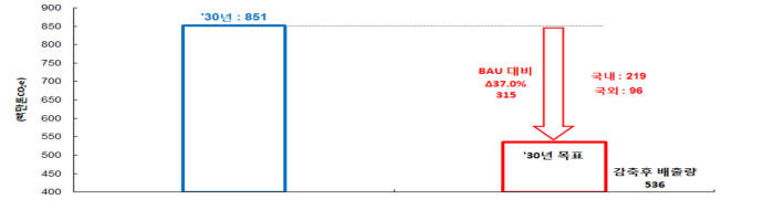 2030년 국가 온실가스 감축목표 [자료:환경부]