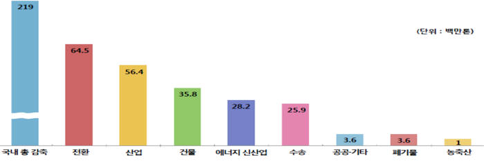 2030년 부문별 목표 감축량 [자료:환경부]