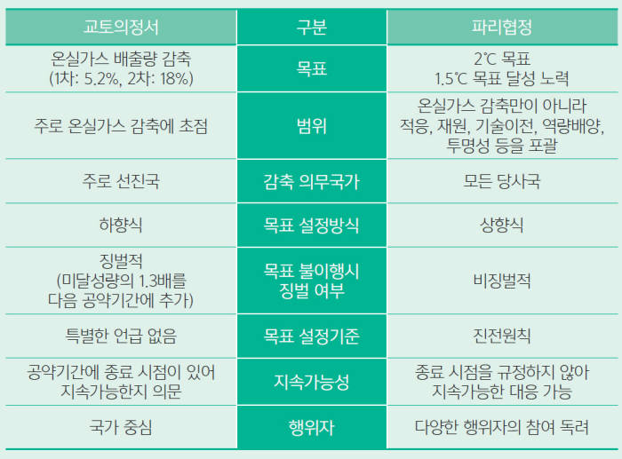 교토의정서와 파리협정 비교 [자료:환경부]