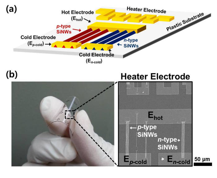 실리콘 나노선을 이용한 유연 열전 모듈.