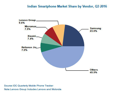 2016년 3분기 인도 스마트폰 시장 점유율 (자료:IDC)