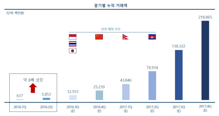 센트비 분기별 누적 거래액(자료=센트비)