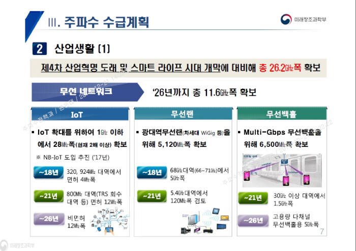 K-ICT 스펙트럼 플랜의 산업생활 주파수 공급 계획